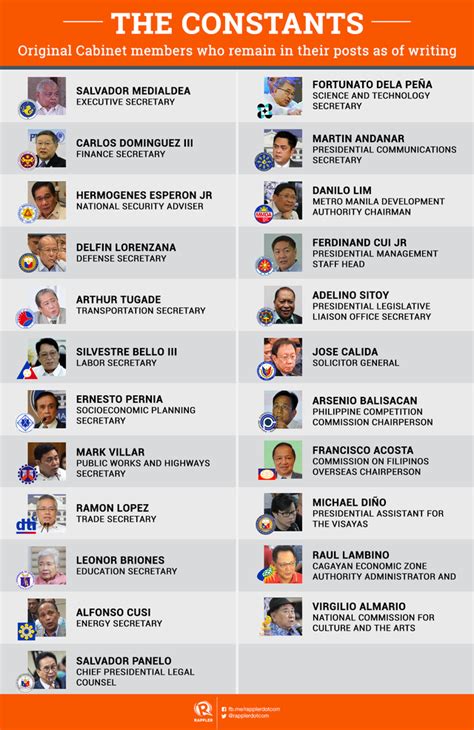The presidents of the philippines (1st to 16th). Evolution of the Duterte Cabinet