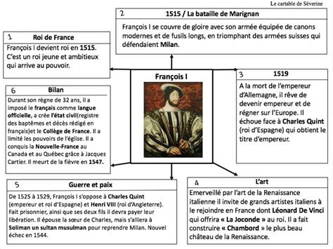 Renaissance Bataille De Marignan Histoire Cm1 Carte Mentale