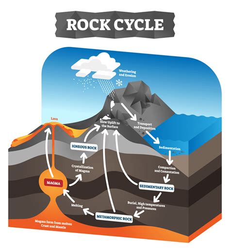 The Melting Of Metamorphic Rock Forms What Substance