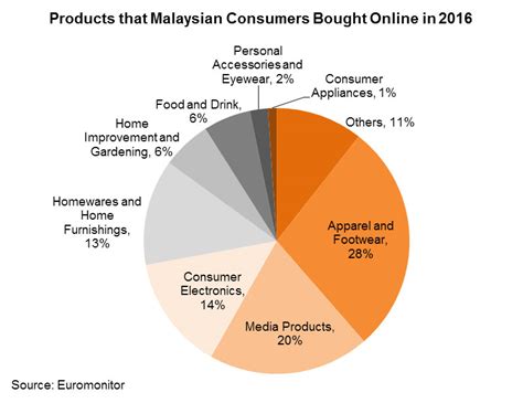 Revenue of the cosmetic industry in the u.s. Malaysia: Online Retailing Opportunities | hktdc research ...