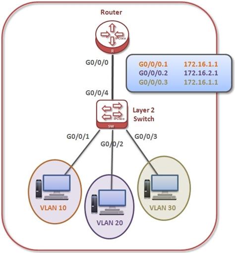 Vlan Routing With Layer 2 Switch And Router On Huawei ⋆ Ipcisco