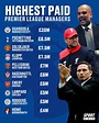 The Highest Paid Premier League Managers For 2019