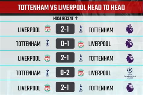 Tottenham Vs Liverpool Prediction Premier League 2020 21