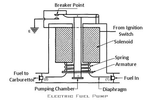Fuel Pump Types Of Fuel Pump Its Working Principle