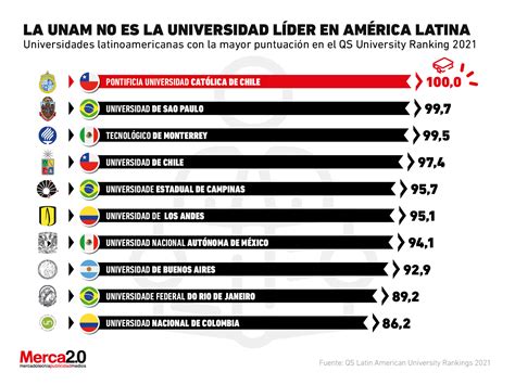 Estas Son Las Mejores Universidades En Latinoamérica