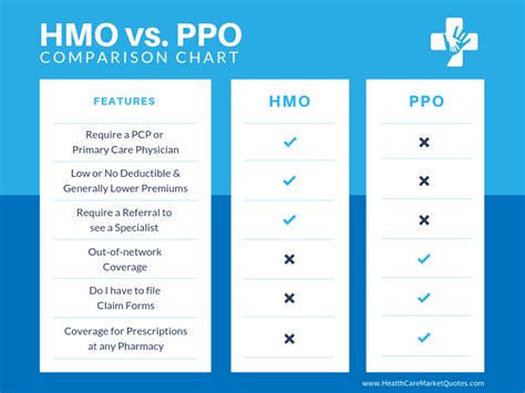 Your decision will be based on your income, lifestyle, and employment, as well as your family's overall health, finances, and medical needs. HMO vs. PPO: Benefits, Cost, & Comparison