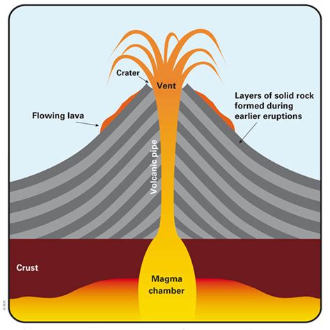 Explain The Different Stages Of Volcanoes