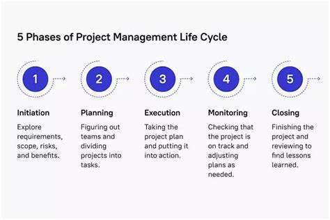 5 Phases Of Project Management Life Cycle Blog At