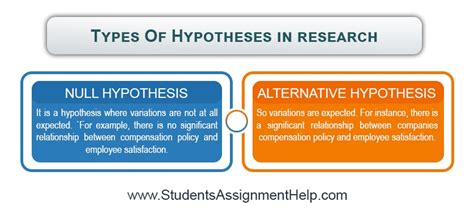 In the context of the scientific method, this description is somewhat correct. How to Do Strong Research Hypothesis | Step By Step With Examples