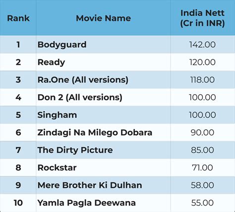From Salman Khans Bodyguard To Ajay Devgns Singham Top 10 Bollywood