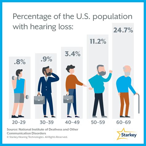 Percentage Of Us Population With Hearing Loss