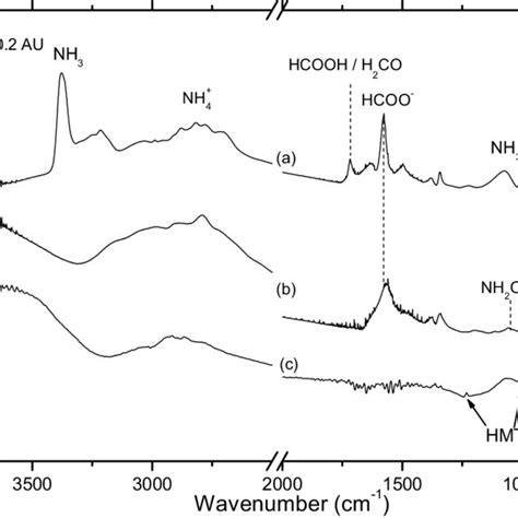 Ftir Spectra Of A H2onh3h2co Ice Mixture In A 10503 Concentration