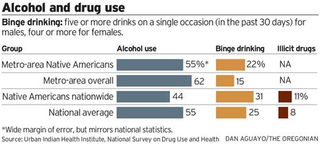 Native Americans Strive For Health Against Alcohol Chaos And Trauma