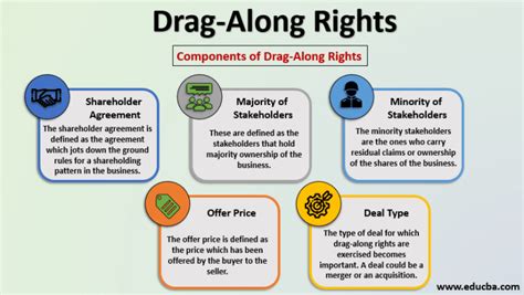 Drag Along Rights 3 Types And 5 Components Of Drag Along Rights