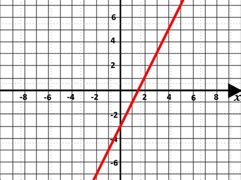 Revise Straight Line Graphs Teaching Resources