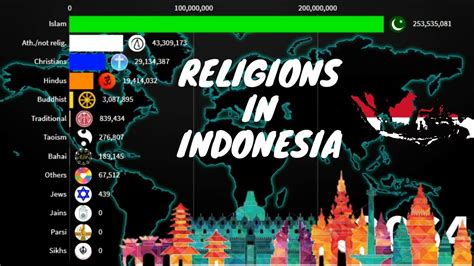 religions in indonesia 1900 2100 indonesia diversities youtube