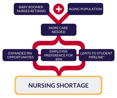 Demystifying The Nursing Shortage Nursingcas