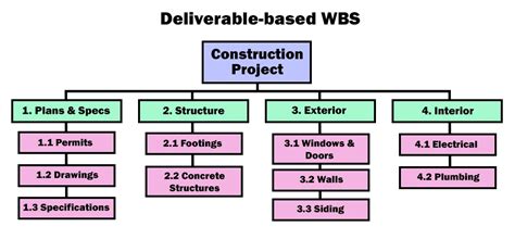 What Is A Work Breakdown Structure Wbs Taradigm