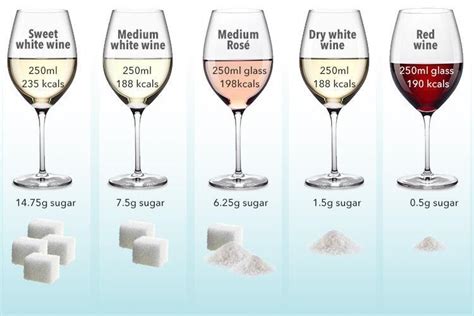 Sugar is a 100% carb food, so 1 gram of sugar = 1 gram of carbohydrateit's also the simplest type of carb so it gives you instant usable energy, which is good for sugar is a carbohydrate.fat: Which Wine has the Least Amount of Sugar?
