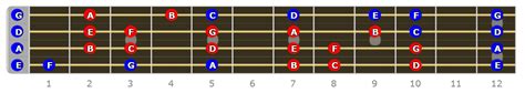 Why Do I Need To Know Modes On Bass Guitar Bass Player Center