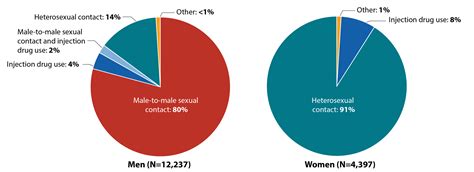 Hiv And African Americans Raceethnicity Hiv By Group Hivaids Cdc