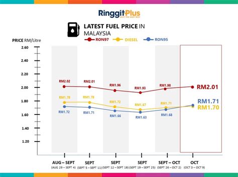 Updated for 2021 with information about the bsh petrol subsidy. Petrol Price Malaysia Live Updates (RON95, RON97 & Diesel)