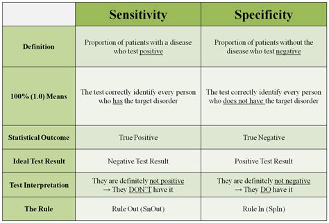 Sensitivity And Specificity Clinical Chemistry Sensitive Academic