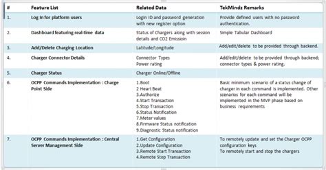 Electric Vehicle Charging Management System Tekmindz