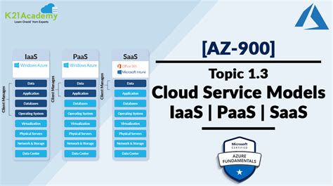 Understanding Cloud Service Models A Look At Iaas Paas And Saas Images