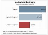 Images of Agricultural Engineering Salary