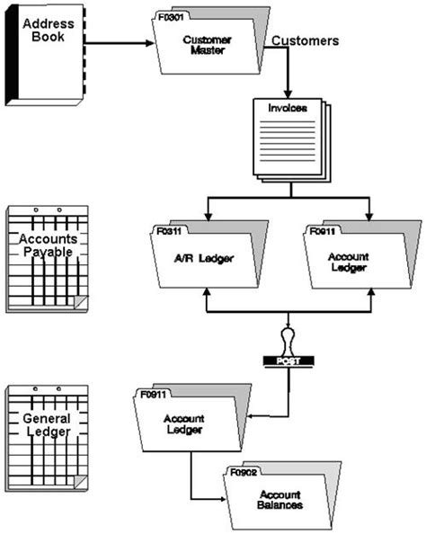 Accounts Receivable Process Flow Chart In Oracle Makeflowchart Com