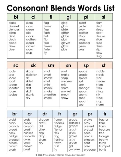 Blends And Digraphs The Ultimate Guide 2022