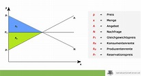 ᐅ Konsumentenrente » Definition, Erklärung mit Zusammenfassung u. Beispiel