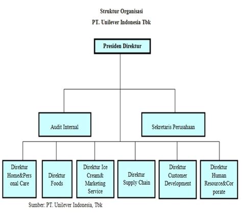 Bentuk Dan Struktur Organisasi Pt Unilever IMAGESEE