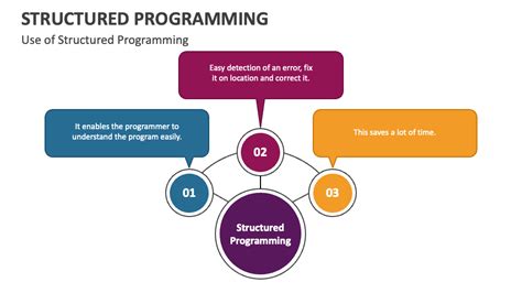 Structured Programming Powerpoint Presentation Slides Ppt Template