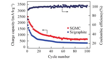摇 Cycle Performance Of Si Graphite And Sgmc Composites At A Current Download Scientific
