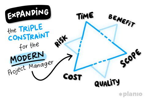 How To Master The Triple Constraint Of Project Management Planio