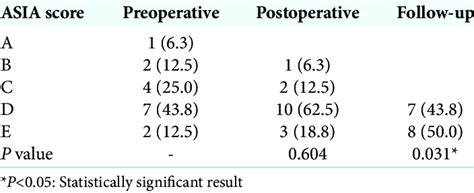 Comparison Of Asia Score Over Time N16 Download Scientific Diagram