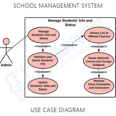 Use Case Diagram For School Management System