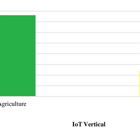 Overview Of Comparing The Usage Of Internet Of Things In Two Verticals