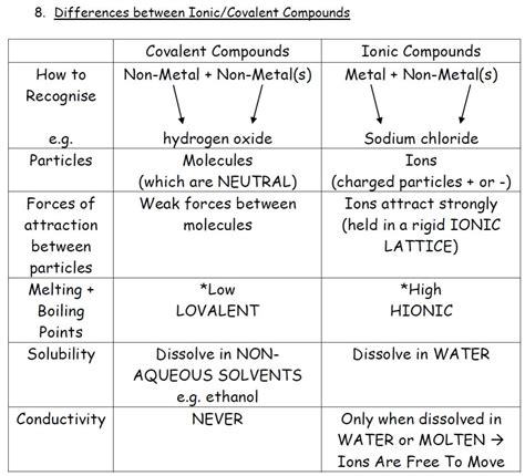 Review Comparing Ionic Covalent Compounds S3 Chemistry Consolidation