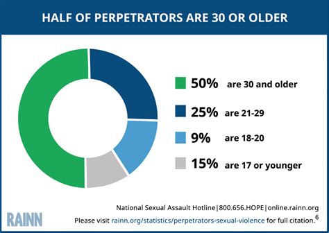 Perpetrators Of Sexual Violence Statistics Rainn