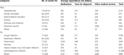 Adverse Drug Events Ades And Opportunistic Infections Ois