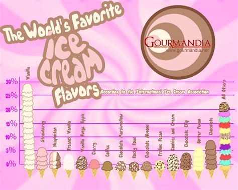 The Worlds Favorite Ice Cram Flavors Infographic International Ice