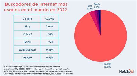 Los 17 Buscadores De Internet Más Utilizados En 2022
