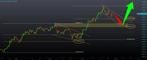 Btcusd Short View For Bitstamp Btcusd By Alex Master Forex Tradingview