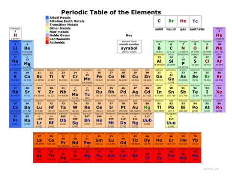 Colored Periodic Table In Word And Pdf Formats