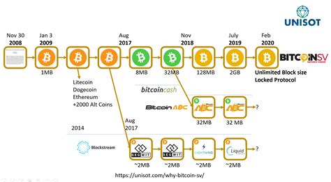 Sikring af at bitcoins ikke handles flere gange. Why UNISOT is using BitCoin SV to build an Enterprise ...
