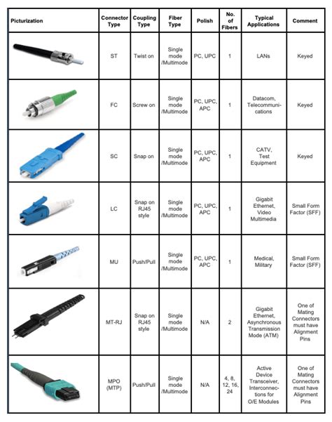 Different Types Of Fiber Optic Cable Connectors With Various Features