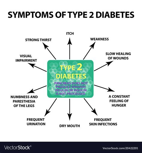 Type 2 Diabetes Symptoms Diabeteswalls